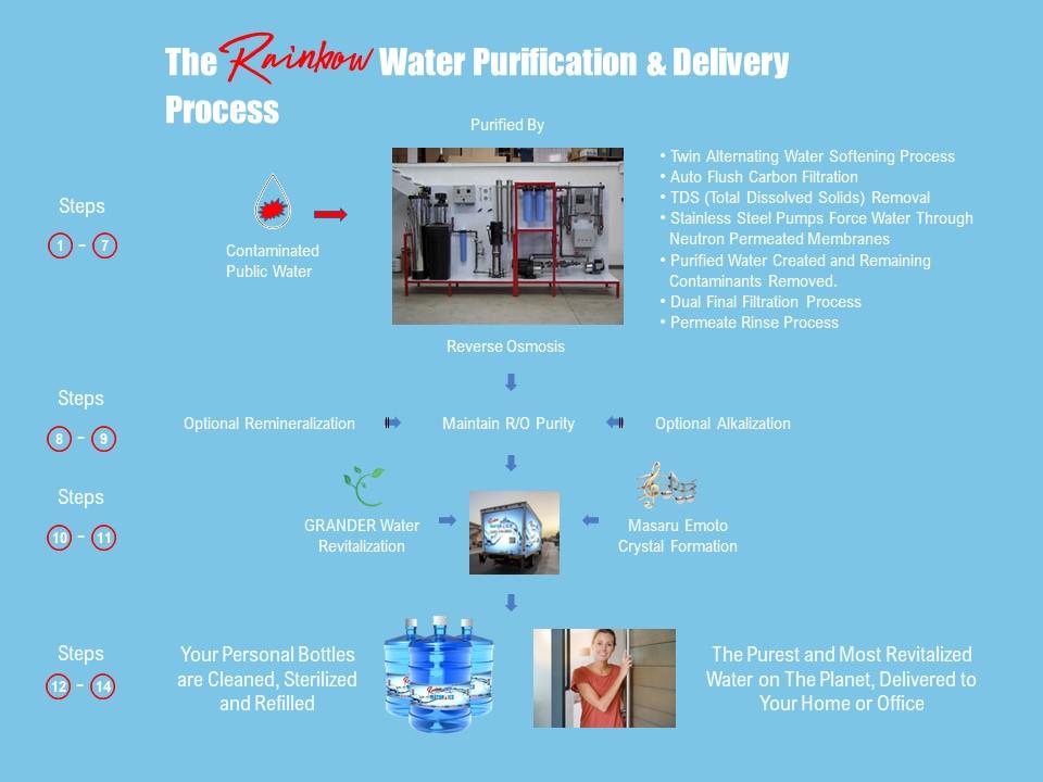 Rainbow Water And Ice Home And Office Delivery